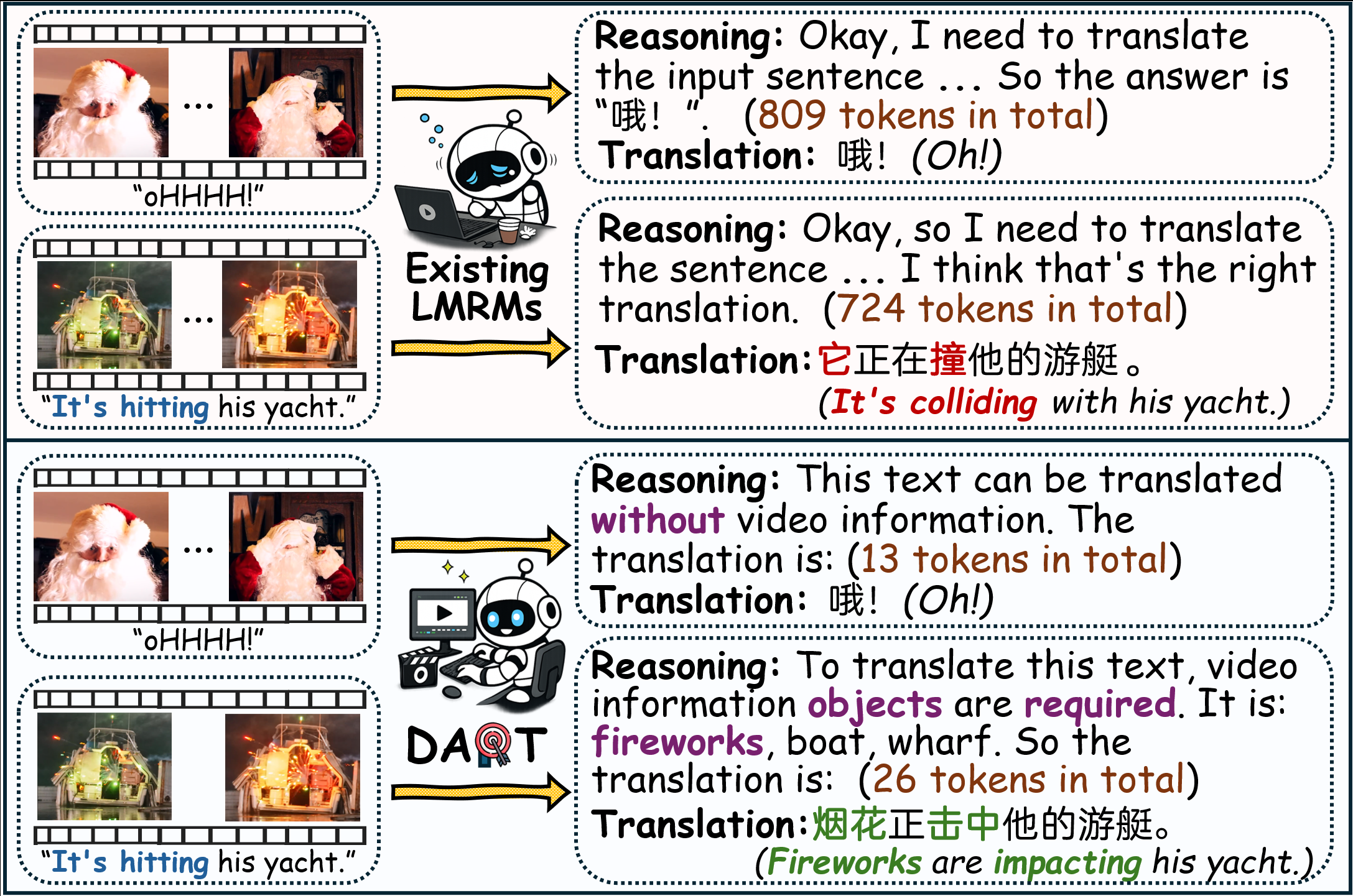 DART: Disambiguation-Aware Reasoning for Video-guided Machine Translation 