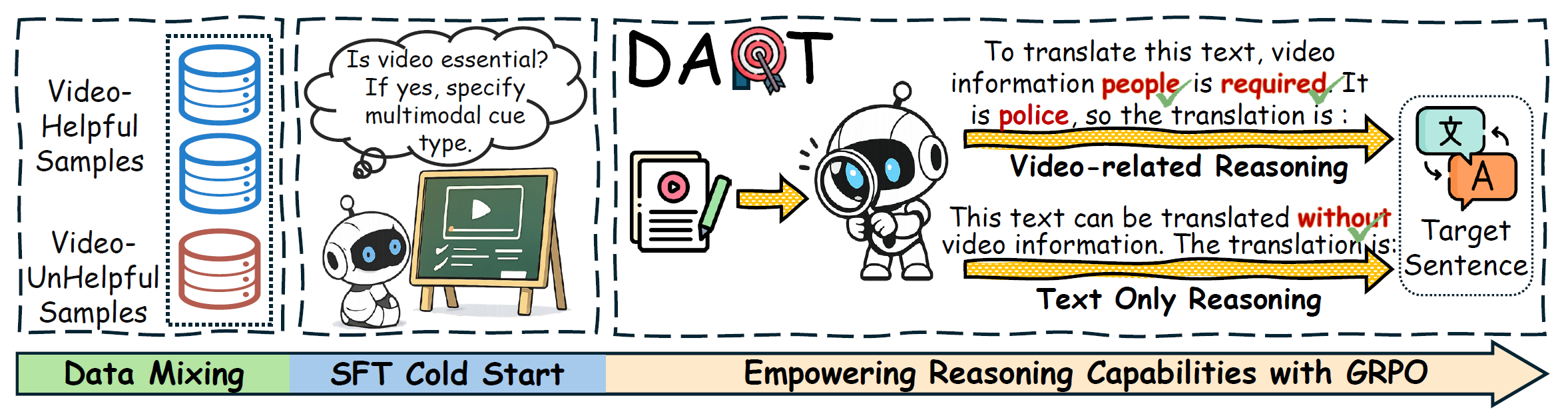 Schematic of the DART training workflow