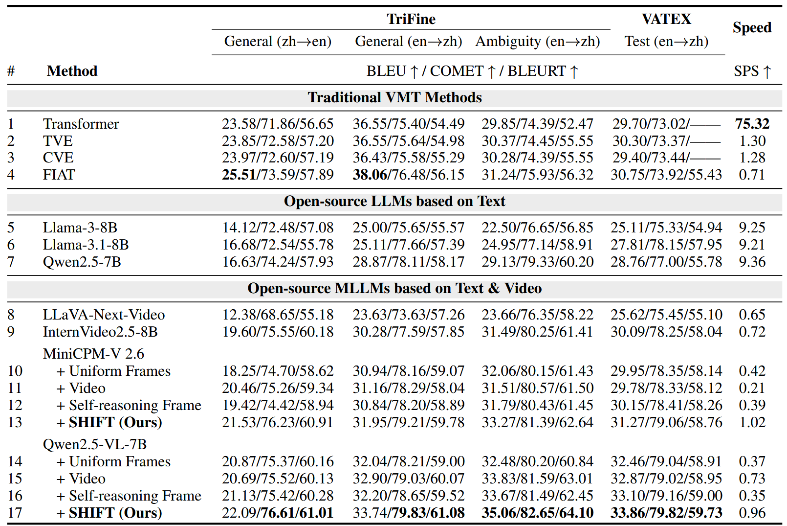 Statistical comparison between the TriFine dataset and other VMT datasets