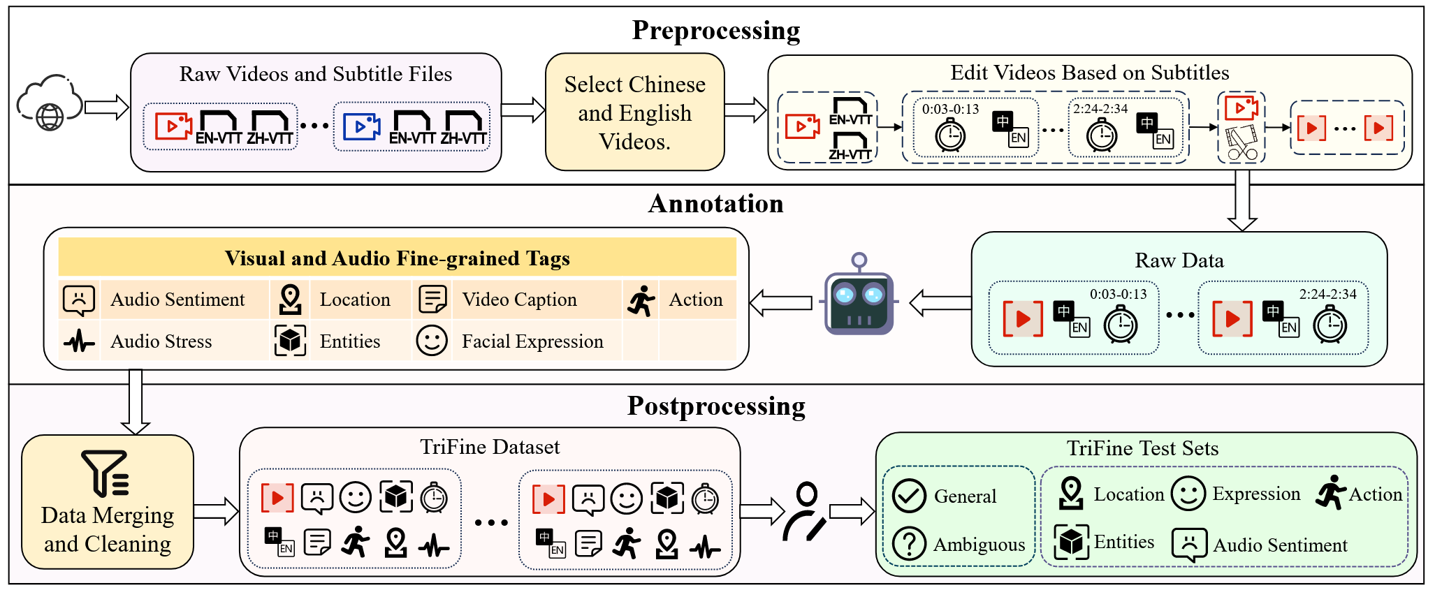 TriFine: A Large-Scale Dataset of Vision-Audio-Subtitle for Tri-Modal Machine Translation and Benchmark with Fine-Grained Annotated Tags